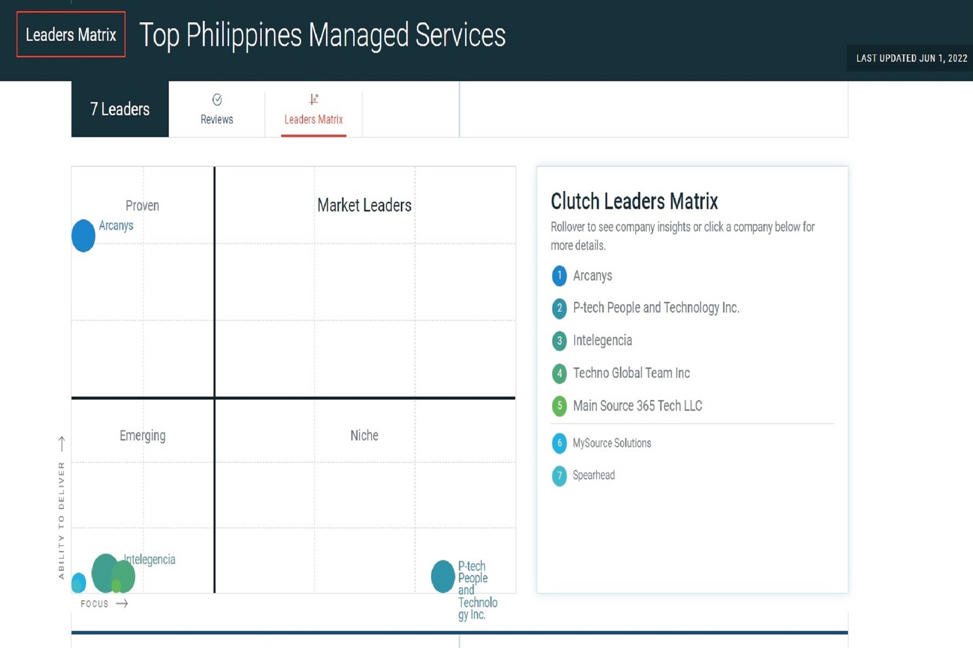 Top Philippines Managed Services Provider